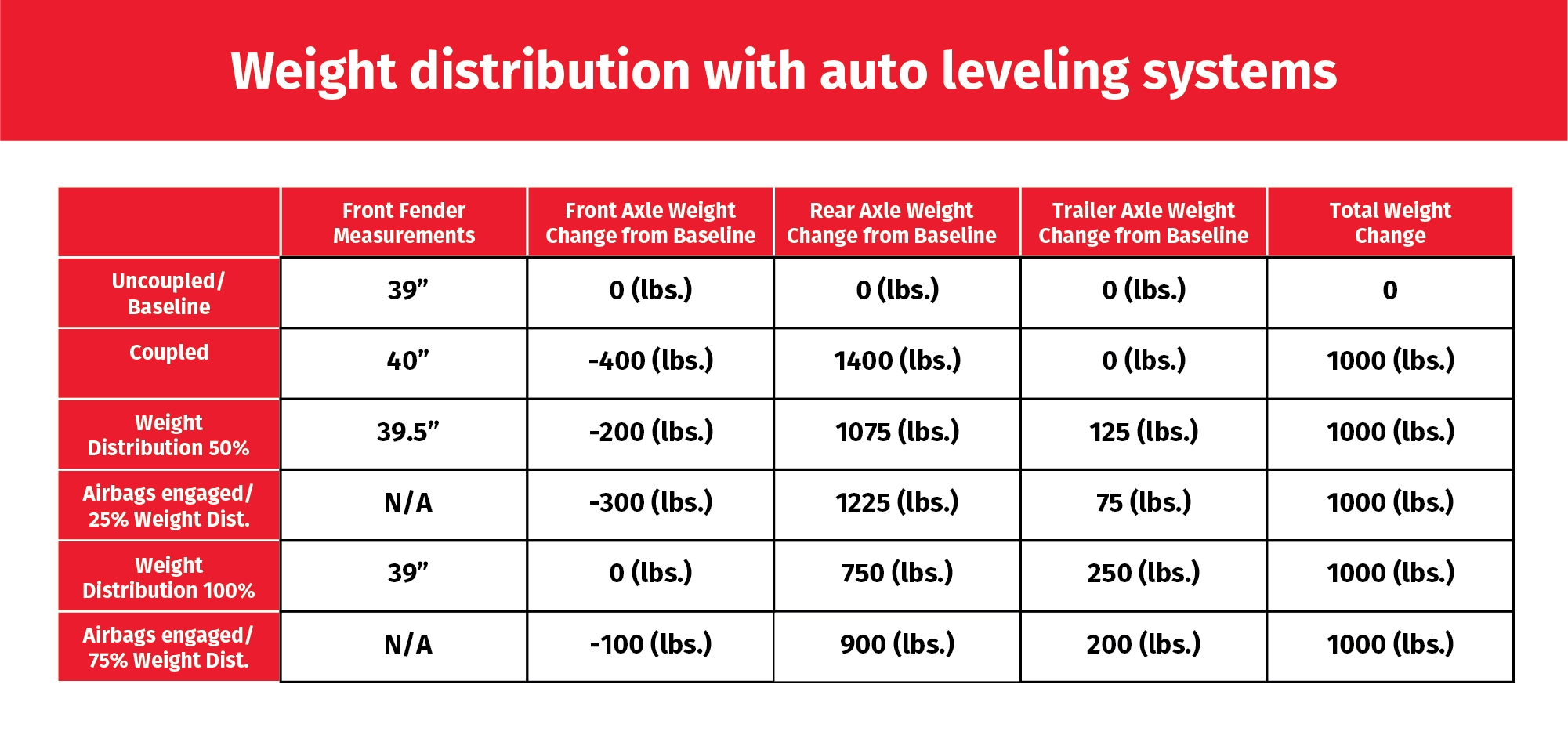 How Airbag Suspension Affects Weight… Equalizer® Hitch Sway