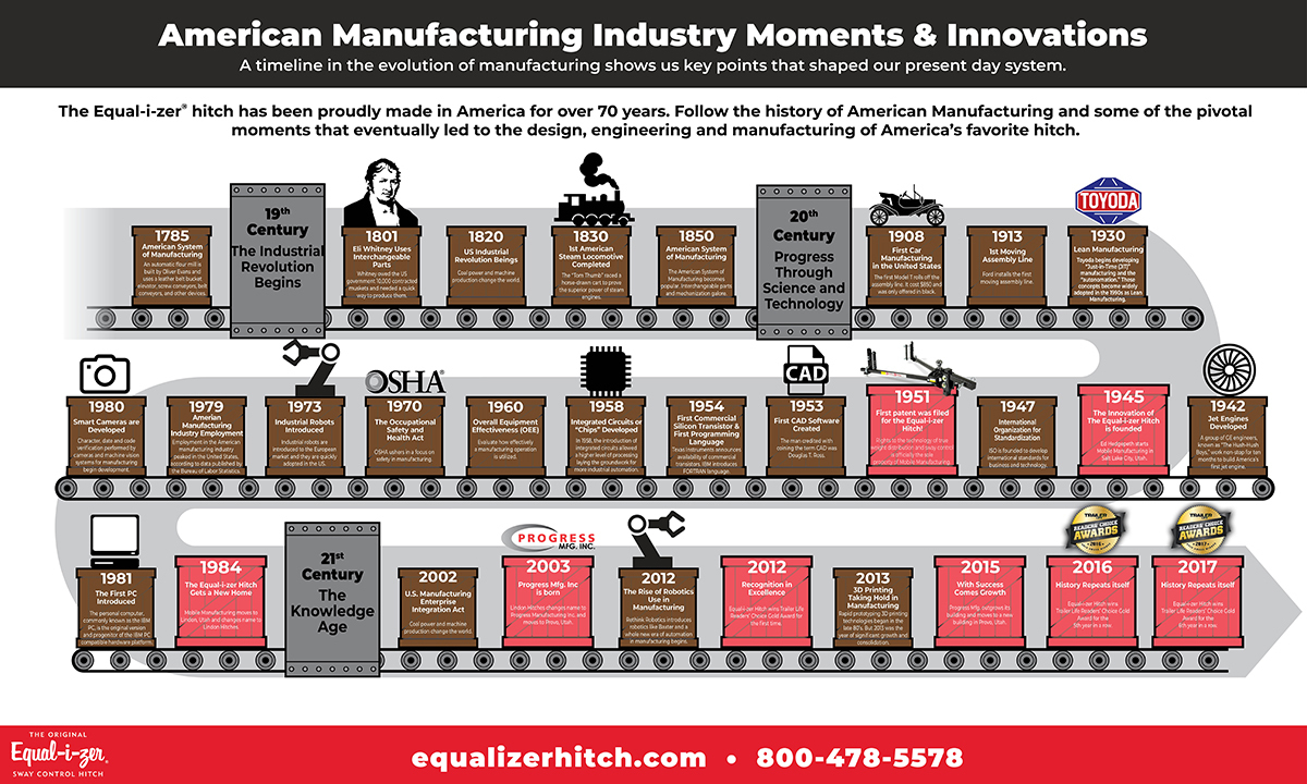EQ History Of Manufacturing Infographic v002